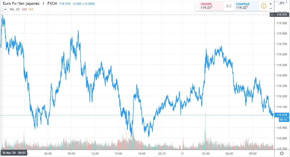 Gráfico cambio Euro Yen Japonés en un espacio de tiempo de un día